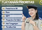Persentase Kinerja Kantor Pertanahan Kab Serdang Bedagai Terhadap Permohonan Layanan Prioritas Dari Periode 10 – 16 November