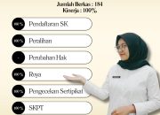 Akselerasi Maksimal! BPN Kabupaten Karo Catat Kinerja 100% pada 7 Layanan Prioritas