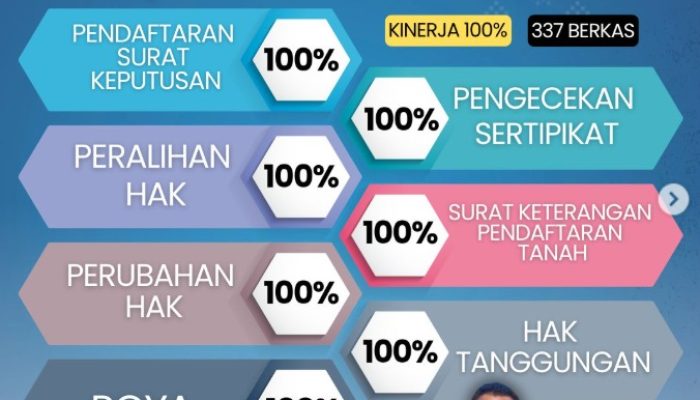 Kantor Pertanahan Kota Binjai Catat Kinerja Optimal Pada 7 Layanan Prioritas 